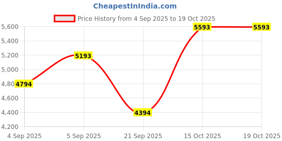 myntra.com MANGO MAN Faux Leather Detail Lapel Collar Tailored Jacket mango man Price History Graph from 4 Sep 2025 to 17 Oct 2025
