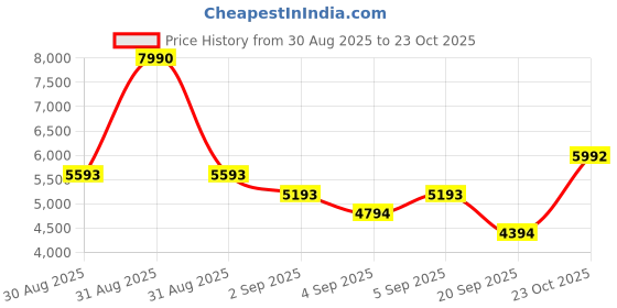 myntra.com MANGO MAN Faux Leather Mock Collar Bomber Jacket mango man Price History Graph from 30 Aug 2025 to 23 Oct 2025