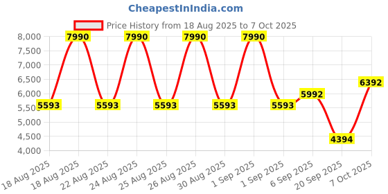 myntra.com MANGO MAN Faux Leather Slim Fit Tailored Jacket mango man Price History Graph from 18 Aug 2025 to 7 Oct 2025