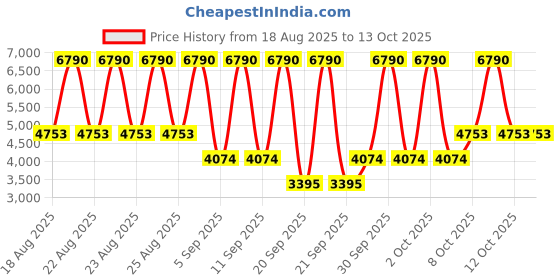 myntra.com MANGO MAN Faux Suede Leather-Effect Tailored Jacket mango man Price History Graph from 18 Aug 2025 to 13 Oct 2025