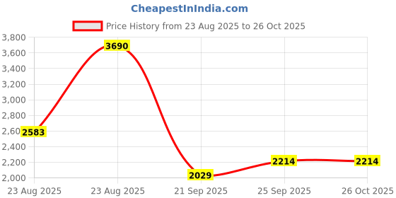 myntra.com MANGO MAN Fine Knit Polo Collar T-shirt mango man Price History Graph from 23 Aug 2025 to 25 Oct 2025