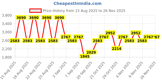 myntra.com MANGO MAN Fine Rib-Knit Pullover mango man Price History Graph from 15 Aug 2025 to 26 Nov 2025