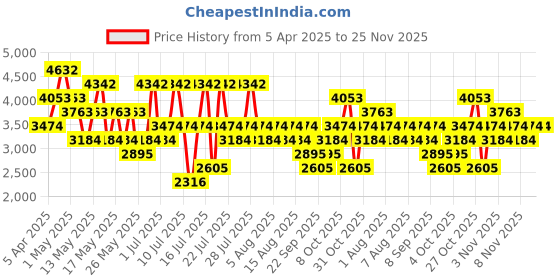 myntra.com MANGO MAN Flannel Formal Trousers mango man Price History Graph from 5 Apr 2025 to 25 Nov 2025
