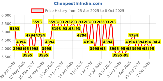 myntra.com MANGO MAN Flannel Tailored Jacket mango man Price History Graph from 25 Apr 2025 to 8 Oct 2025