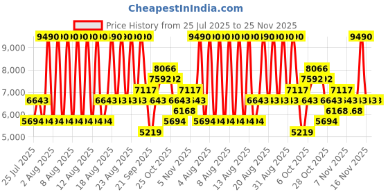 myntra.com MANGO MAN Fleece Tailored Jacket mango man Price History Graph from 25 Jul 2025 to 24 Nov 2025