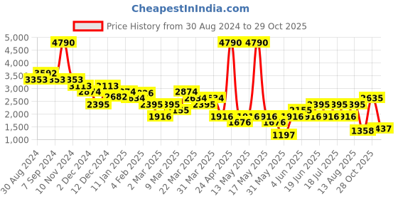 myntra.com MANGO MAN Floral Printed Casual Shirt mango man Price History Graph from 30 Aug 2024 to 29 Oct 2025