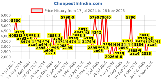 myntra.com MANGO MAN Formal Trousers mango man Price History Graph from 17 Jul 2024 to 24 Nov 2025