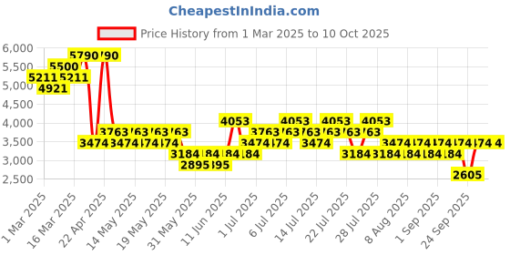 myntra.com MANGO MAN Formal Trousers mango man Price History Graph from 1 Mar 2025 to 9 Oct 2025
