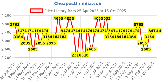 myntra.com MANGO MAN Formal Trousers mango man Price History Graph from 25 Apr 2025 to 15 Oct 2025