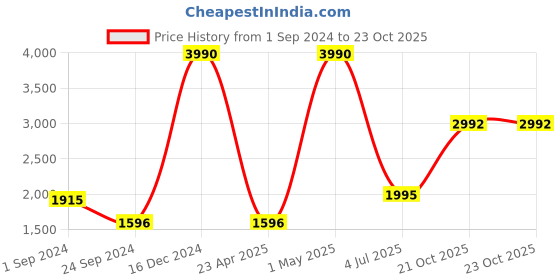 myntra.com MANGO MAN Front-Open Hooded Sweatshirt mango man Price History Graph from 1 Sep 2024 to 23 Oct 2025