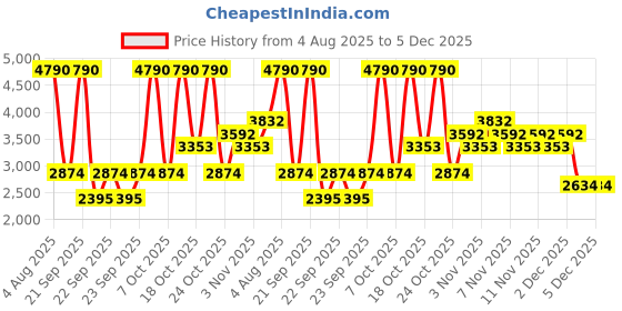 myntra.com MANGO MAN Geometric Print Casual Shirt mango man Price History Graph from 4 Aug 2025 to 5 Dec 2025
