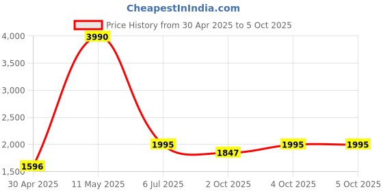 myntra.com MANGO MAN Geometric Print Cuban Collar Shirt mango man Price History Graph from 30 Apr 2025 to 4 Oct 2025