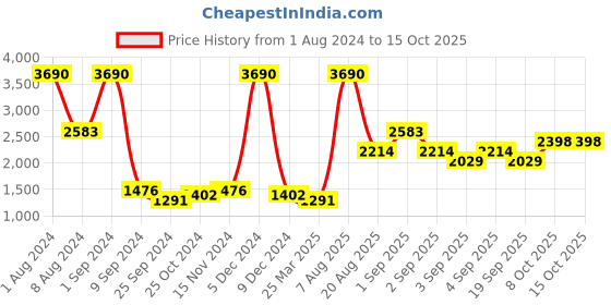 myntra.com MANGO MAN Geometric Woven Design Water-Resistant Formal Broad Tie mango man Price History Graph from 1 Aug 2024 to 14 Oct 2025
