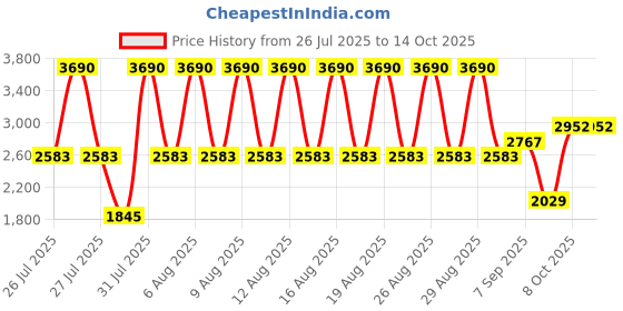 myntra.com MANGO MAN Graphic Printed Sweatshirt mango man Price History Graph from 26 Jul 2025 to 13 Oct 2025