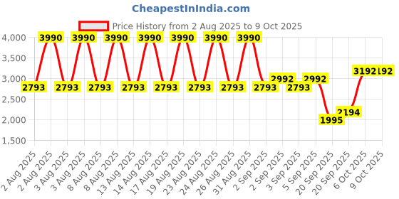 myntra.com MANGO MAN Half-Zipper Pullover mango man Price History Graph from 2 Aug 2025 to 8 Oct 2025