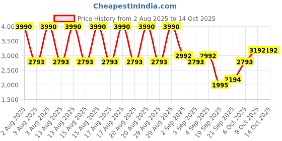myntra.com MANGO MAN Half-Zipper Pullover mango man Price History Graph from 2 Aug 2025 to 13 Oct 2025