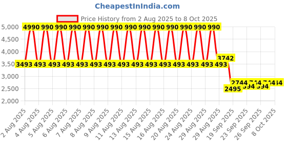 myntra.com MANGO MAN Half-Zipper Woollen Pullover mango man Price History Graph from 2 Aug 2025 to 8 Oct 2025