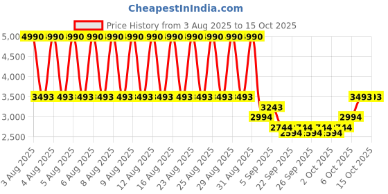 myntra.com MANGO MAN Half-Zipper Woollen Pullover mango man Price History Graph from 3 Aug 2025 to 14 Oct 2025