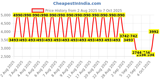 myntra.com MANGO MAN Heathered Effect High Neck Wool Pullover mango man Price History Graph from 2 Aug 2025 to 7 Oct 2025
