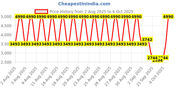 myntra.com MANGO MAN Heathered Effect Shirt Collar Wool Pullover mango man Price History Graph from 2 Aug 2025 to 6 Oct 2025