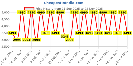 myntra.com MANGO MAN High Neck Pure Wool Pullover mango man Price History Graph from 11 Sep 2025 to 22 Nov 2025