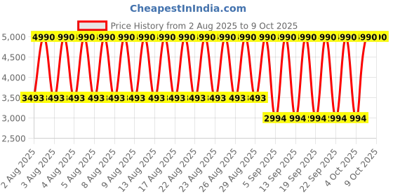 myntra.com MANGO MAN High Neck Wool Pullover mango man Price History Graph from 2 Aug 2025 to 9 Oct 2025