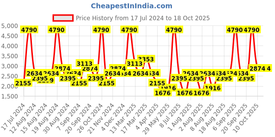 myntra.com MANGO MAN High-Rise Chinos mango man Price History Graph from 17 Jul 2024 to 18 Oct 2025