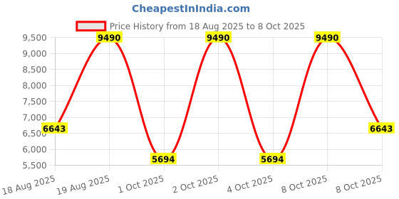 myntra.com MANGO MAN Hooded Packable Padded Jacket mango man Price History Graph from 18 Aug 2025 to 8 Oct 2025