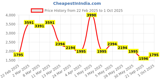 myntra.com MANGO MAN Hooded Sweatshirt mango man Price History Graph from 22 Feb 2025 to 1 Oct 2025