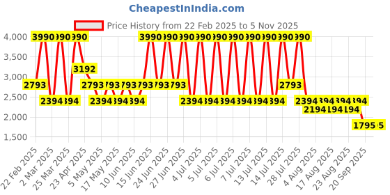 myntra.com MANGO MAN Hooded Sweatshirt mango man Price History Graph from 22 Feb 2025 to 2 Nov 2025