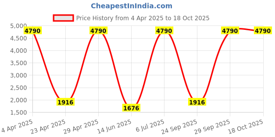 myntra.com MANGO MAN Hooded Sweatshirt mango man Price History Graph from 4 Apr 2025 to 18 Oct 2025