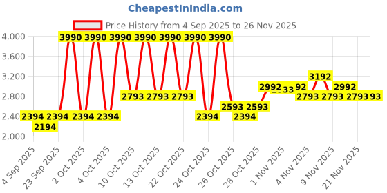 myntra.com MANGO MAN Hooded Sweatshirt mango man Price History Graph from 4 Sep 2025 to 24 Nov 2025
