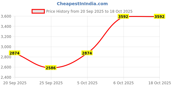 myntra.com MANGO MAN Hooded Sweatshirt mango man Price History Graph from 20 Sep 2025 to 18 Oct 2025
