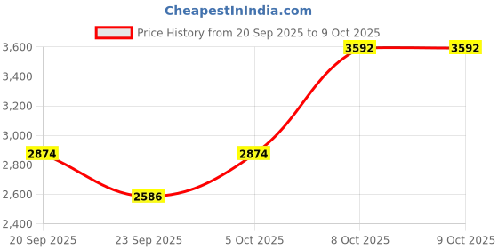 myntra.com MANGO MAN Hooded Sweatshirt mango man Price History Graph from 20 Sep 2025 to 4 Oct 2025