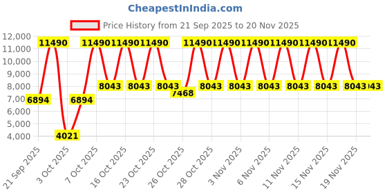myntra.com MANGO MAN Hooded Tailored Jacket mango man Price History Graph from 21 Sep 2025 to 19 Nov 2025