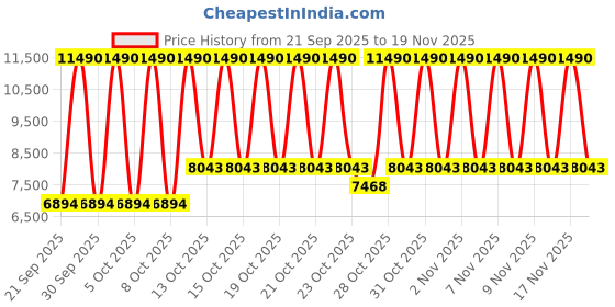 myntra.com MANGO MAN Hooded Tailored Jacket mango man Price History Graph from 21 Sep 2025 to 19 Nov 2025