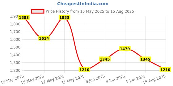 myntra.com MANGO MAN Knitted Drop-Shoulder Sleeves Pure Cotton Relaxed Fit T-shirt mango man Price History Graph from 15 May 2025 to 15 Aug 2025