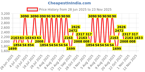 myntra.com MANGO MAN Knitted Mid-Rise Regular Fit Shorts mango man Price History Graph from 28 Jun 2025 to 23 Nov 2025