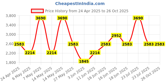 myntra.com MANGO MAN Knitted Polo Collar T-shirt mango man Price History Graph from 24 Apr 2025 to 25 Oct 2025