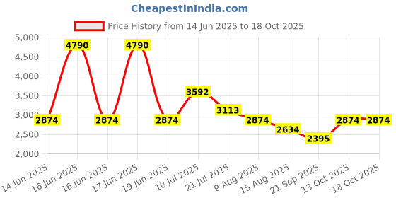 myntra.com MANGO MAN Knitted Regular Fit Shirt mango man Price History Graph from 14 Jun 2025 to 18 Oct 2025