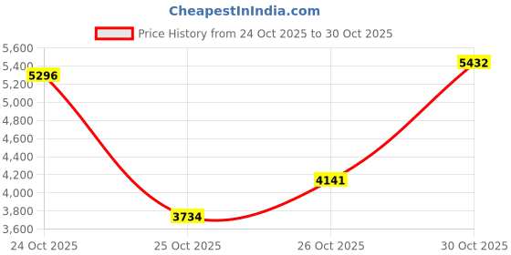 myntra.com MANGO MAN Laptop Backpack mango man Price History Graph from 24 Oct 2025 to 30 Oct 2025