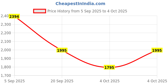 myntra.com MANGO MAN Leather Belt mango man Price History Graph from 5 Sep 2025 to 4 Oct 2025