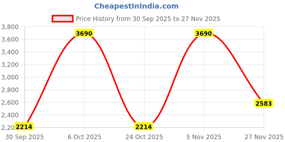 myntra.com MANGO MAN Leather Belt mango man Price History Graph from 30 Sep 2025 to 26 Nov 2025