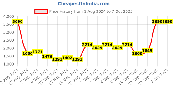 myntra.com MANGO MAN Leather Formal Belt mango man Price History Graph from 1 Aug 2024 to 4 Oct 2025