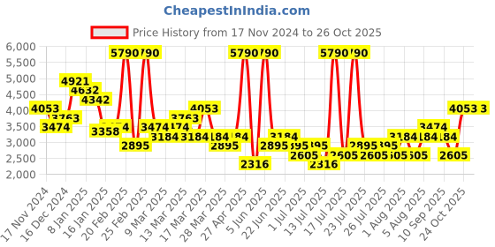 myntra.com MANGO MAN Light-wash Regular-Fit Jeans mango man Price History Graph from 17 Nov 2024 to 26 Oct 2025