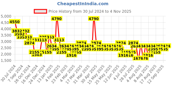 myntra.com MANGO MAN Linen Cotton Opaque Casual Shirt mango man Price History Graph from 30 Jul 2024 to 4 Nov 2025