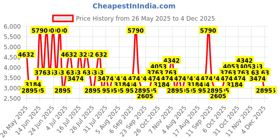 myntra.com MANGO MAN Linen Cotton Regular Fit Chinos mango man Price History Graph from 26 May 2025 to 4 Dec 2025