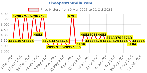 myntra.com MANGO MAN Linen Opaque Casual Shirt mango man Price History Graph from 9 Mar 2025 to 21 Oct 2025
