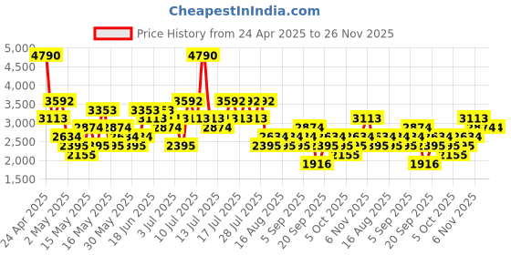 myntra.com MANGO MAN Linen Textured Opaque Casual Shirt mango man Price History Graph from 24 Apr 2025 to 26 Nov 2025