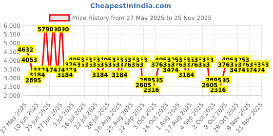 myntra.com MANGO MAN Loose Fit Cargo Style Trousers mango man Price History Graph from 27 May 2025 to 25 Nov 2025